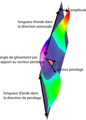 Figure 1.13  Paramètres décrivant la sinuosité d'une faille. Le plan violet sert uniquement à dénir les diérents paramètres.