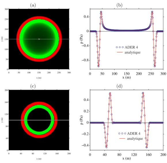 Figure 2.5: Pression émise par un point source en milieu homogène fluide : 2D (a-b), 3D (c-d).