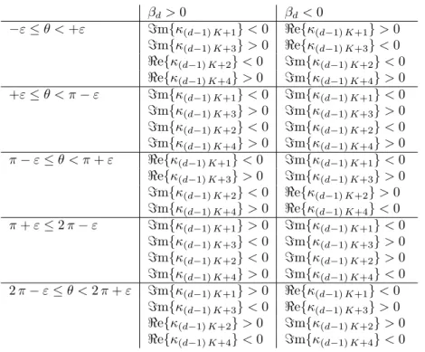Table 2.10: Tri des racines de (2.37) pour K = 4, d = 1, · · · , N et z = r e i θ : cas r > r c (voir lemme 2.1) ; ε est un petit paramètre numérique.