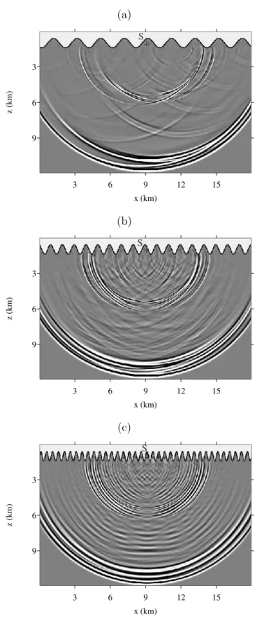 Figure 3.6: Champ émis par un point source S sous des interfaces sinusoïdales avec le vide.
