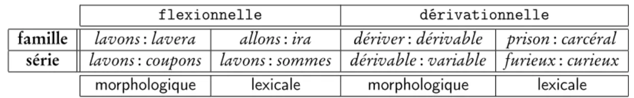 figure 2.2 récapitule les différents types de paradigmes qui ont été présentés. Chacun de ces types est illustré par un couple de l’une de ses instances.