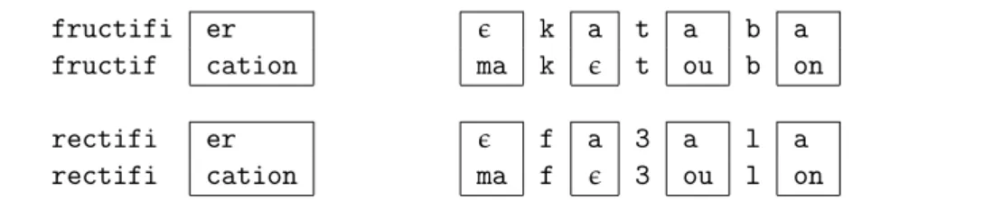 Figure 3.8 – Analogies formelles fructifier : fructification :: rectifier : rectification et ka- ka-taba : maktoubon :: fa3ala : maf3oulon