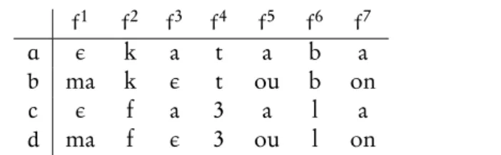 Figure 3.9 – Factorisations de longueur 7 permettant de vérifier que (15) est une analogie formelle.