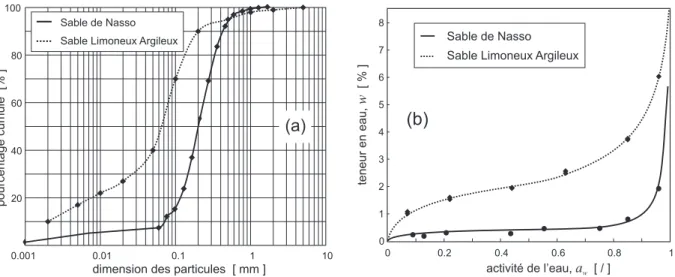 Fig. 3.1 – Caract´eristiques du sable de Nasso et du sable limoneux argileux `a T = 30 ◦ C : (a) courbes granulom´etriques, (b) isothermes de d´esorption.