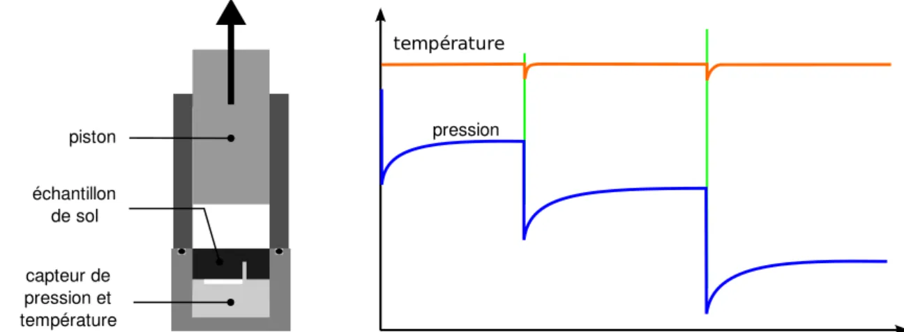 Fig. 3.6 – Sch´ema de principe du dispositif de mesure des isothermes de sorption/d´esorption.