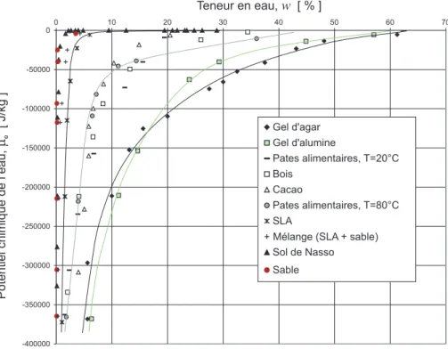 Fig. 3.8 – Variation du potentiel chimique de l’eau dans divers milieux complexes.
