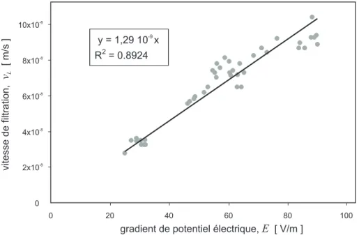 Fig. 4.6 – Synth`ese de toutes les exp´eriences d’´electro-osmose : vitesse de ﬁltration en fonction du gradient de potentiel ´electrique.