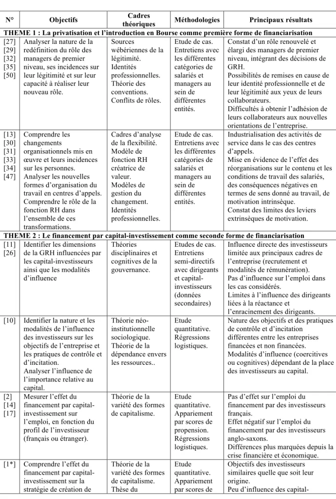 Tableau 1. Présentation synoptique des principaux travaux commentés 