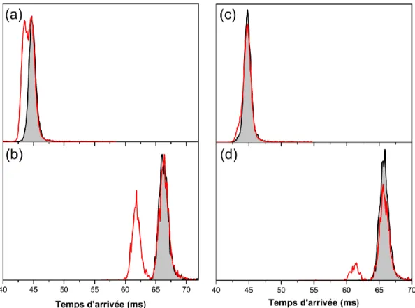 Figure  IV-5 :  Distributions  de  temps  d’arrivées  pour  MPVP  seul  (a  et  c)  et  complexé  avec  l’éther  couronne (b et d) dans 4 Torr d’Helium à 300 K avec une tension de 400 V sur le tube