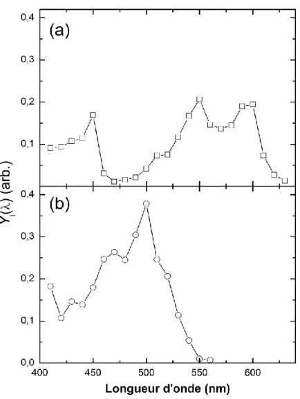 Figure  IV-6 :  Spectres  de  photo-isomérisation  pour  MPVP  seul  (a)  et  complexé  avec  l’éther  couronne (b)