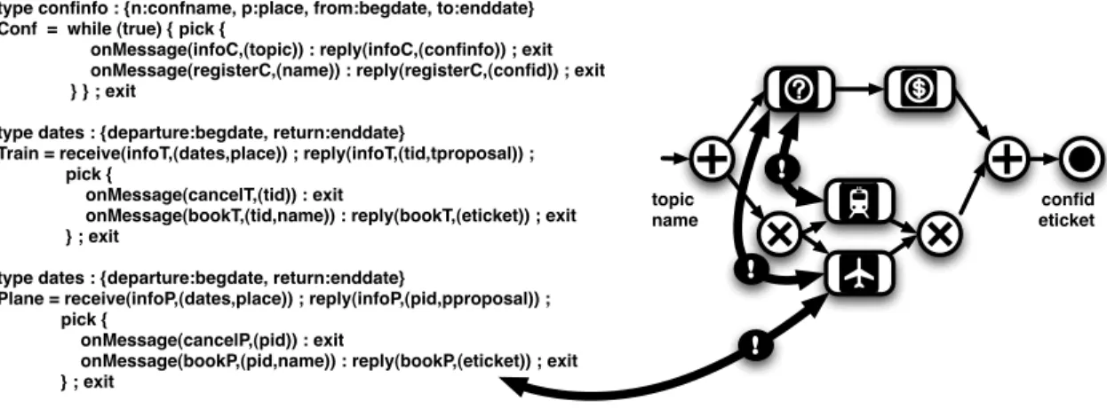 Figure 1.10: Composition in presence of conversations – inputs