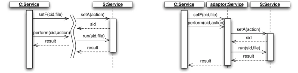 Figure 1.13: Mismatch between services (left) and adaptor (right)