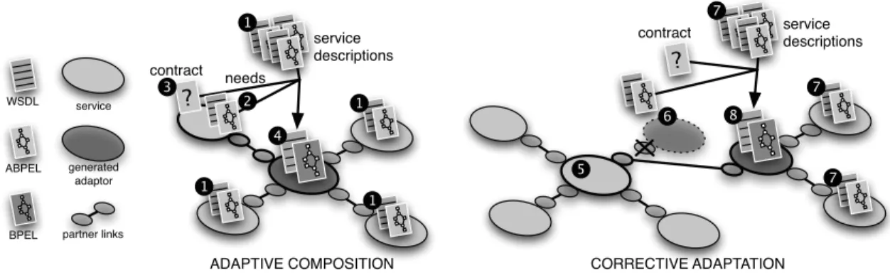 Figure 1.14: Using adaptation to empower service composition