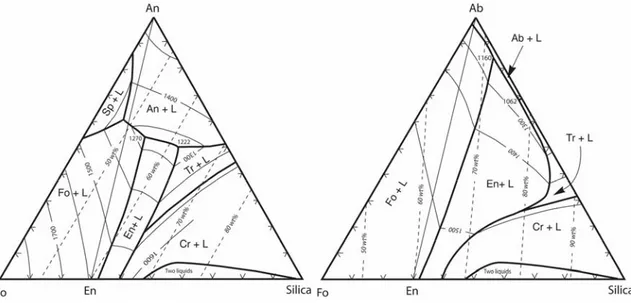 Figure I.5 : diagrammes de phases des systèmes Fo-An-Silice et Fo-Ab-Silice 