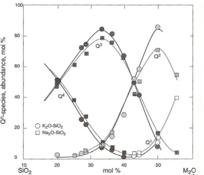 Figure I.8: Abondance des espèces-Q dans les verres K 2 O-SiO 2  et Na 2 O-SiO 2  en fonction de la composition  (Maekawa et al., 1991, après modification par Mysen et Richet, 2005) 