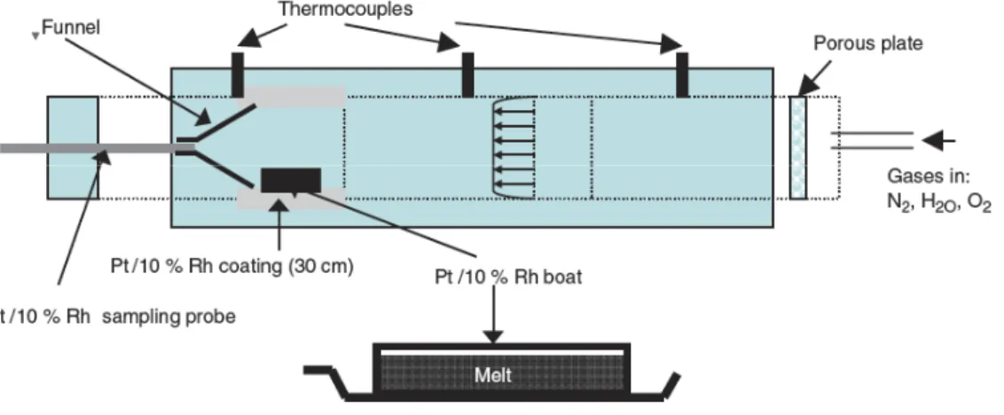 Figure I.11 : Principe de fonctionnement de la méthode de transpiration de Van Limpt et al