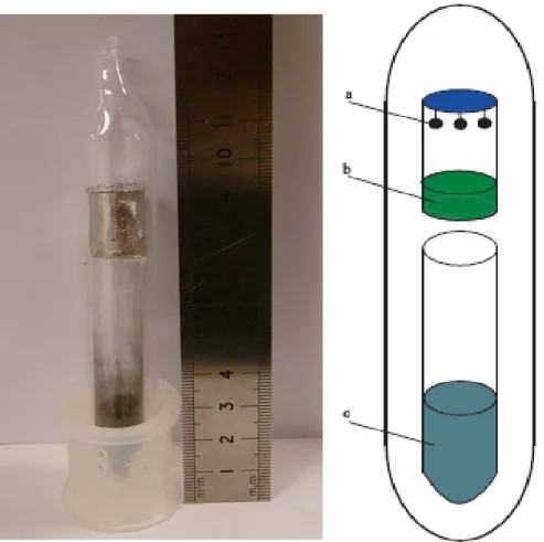 Figure II. 1: Photo et schéma descriptif des ampoules utilisées  a) charges expérimentales ; b) source de Na(g) ; c) tampon métallique