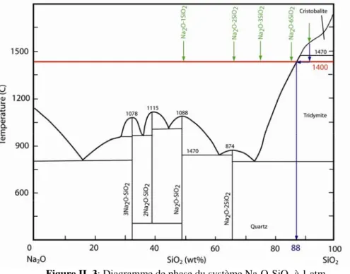 Figure II. 3: Diagramme de phase du système Na 2 O-SiO 2  à 1 atm 