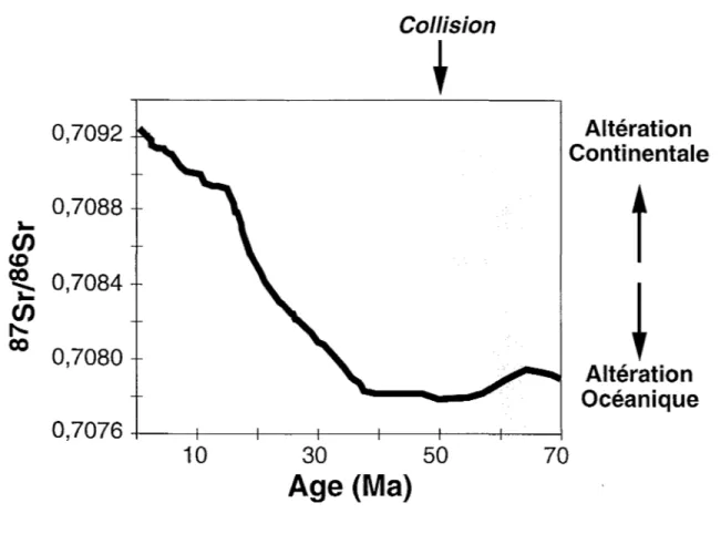 Figure  1 : Variation  de  la  composition  isotopique  du  Sr dissous  dans  l'océan  au  cours  du  temps, d'après Palmer et Elderfield,  (1985)