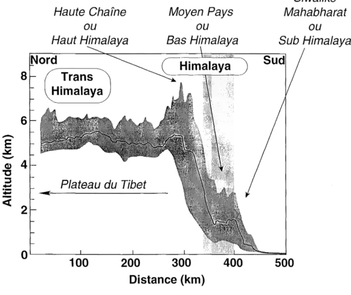 Figure I-2  : Zonation physiographique méridienne de la chaîne himalayenne sur une coupe  synthétique (d'après Fielding et al.,  1994)
