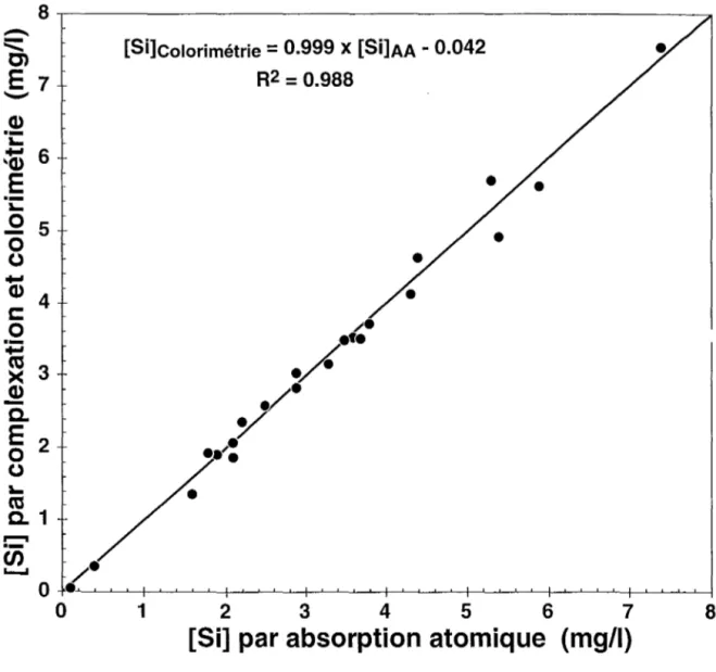 Figure 11-9:  Correspondance entre les mesures de concentration de  la silice dans l'eau par  colorimétrie et absorption atomique