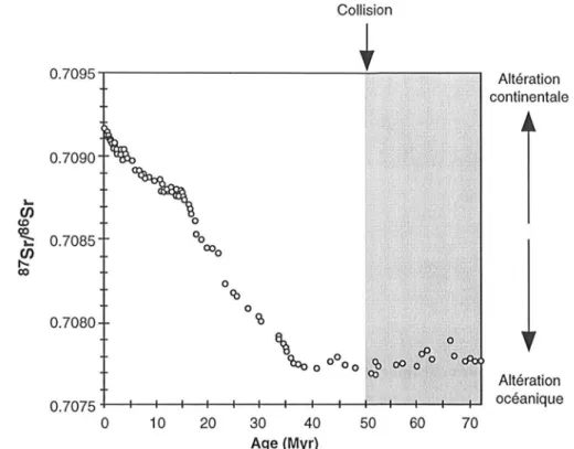 Figure 1 :  Variation de  la composition isotopique de  Sr dans les océans durant les 70 derniers millions d'années  (d'après Palmer et Eldeifield  (1985)) 