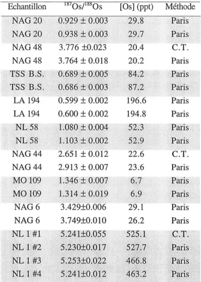 Tableau 5:  Concentration et composition isotopique de différents échantillons dupliqués par la  méthode de Paris et fou  par Carius tube 
