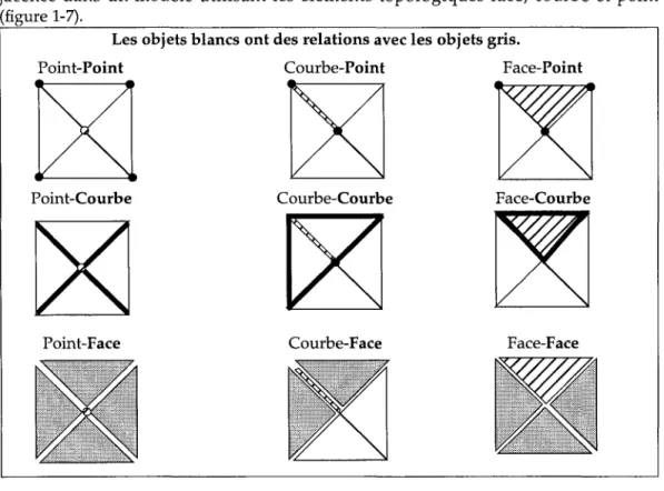 Figure 1-7:  Les neufs relations d'adjacence entre les faces, courbes et  points 