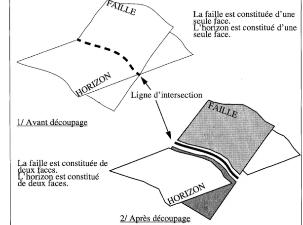 Figure 1-13:  Découpage d'une face pour respecter la clause de «non-inter- «non-inter-section» 