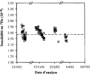 Fig.  2.8:  Variabilité  de  la  sensibilité  de  l'analyseur  pour  lf.3 He  sur  toute  la  durée  de  ce  travail