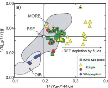 Fig. 7 : Exemple de découplage des systèmes Sm-Nd et Lu-Hf par un fluide aqueux lors du métamorphisme (John et al