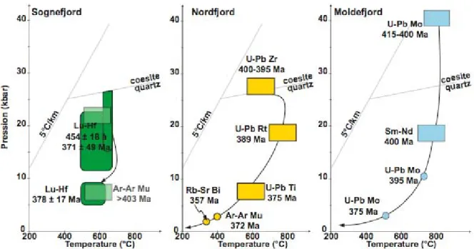 Fig. I-9 : Chemin P-T-t du métamorphisme calédonien dans les provinces norvégiennes du Sognefjord (HP), du Nordfjord (UHP) et du Moldefjord (UHP)