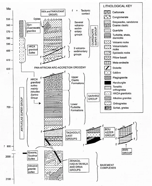 Figure I-4 : Colonne lithostratigraphique des formations protérozoïques de l'Anti-Atlas