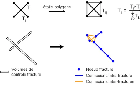 Fig. 2.33 – Extraction des connexions inter-fractures entre deux fractures s´ecantes : utilisation de la transformation ´electrique ´etoile-polygone