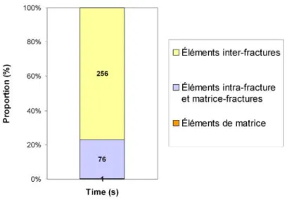 Fig. 2.35 – Distribution du temps pour les diff´erentes ´etapes de l’algorithme d’extraction du PipeNetwork