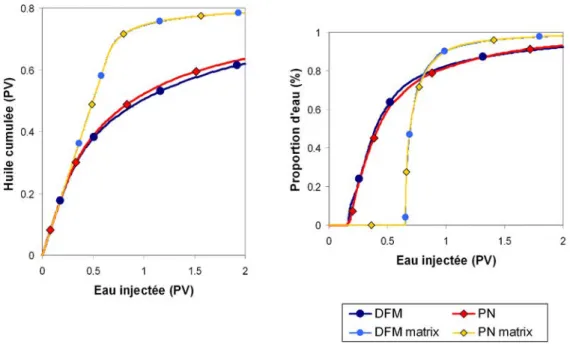 Fig. 2.43 – Comparaison des courbes de production du DFM et du PN pour un ´ecoulement incompressible avec perm´eabilit´e relative