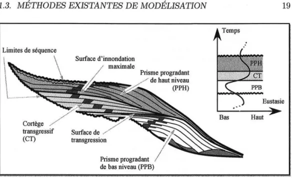 FIG.  1.1 - Géométrie type d'une séquence sédimentaires sm une plate-forme conti- conti-nentale  (d'après  [Homewood  et  al.,  1999])