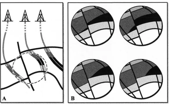 FIG.  1.7  - Ambiguïtés  lors  d'existence  de  biseaux.  Lorsque  des  couches  dispa- dispa-raissent  d'un  puits  à  l'autre  (A),  le  biseau  peut  prendre  des  formes  variées  (B)