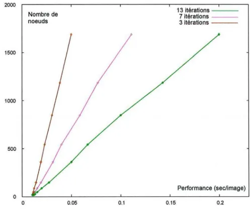 FIG .  1.11  - Interactivit é de la modification.  La vitesse de mise  à jour est  propor- propor-tionnelle au nombre de noeuds d ans la zone d'influence