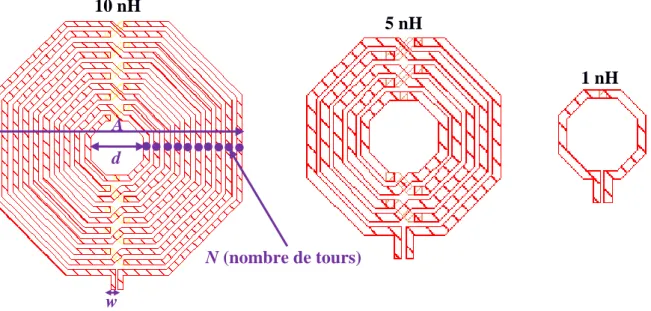 Figure 1.19 : Encombrement des inductances passives en technologie SiGeC 0,25 µm 10 nH 5 nH 1 nH A d N (nombre de tours) w 