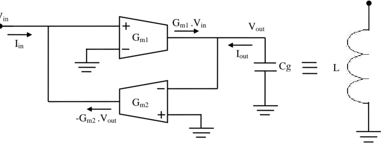 Figure 1.20 : Montage en gyrateur single ended permettant de réaliser une inductance  active 