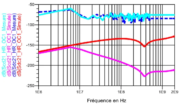 Figure 2.61: Gain en puissance du mode commun  On remarque que les résultats de mesure et de simulation correspondent