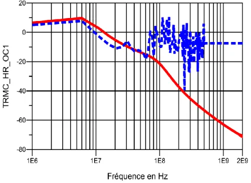 Figure 2.62: Taux de réjection du mode commun de la puce HR_OC1 