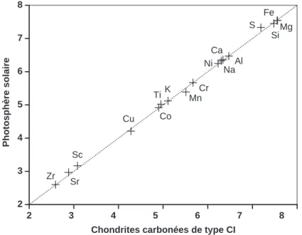 Figure 2.2 – Comparaison entre les abondances solaires et les abondances des CI d’après Anders et Grevesse (1989).