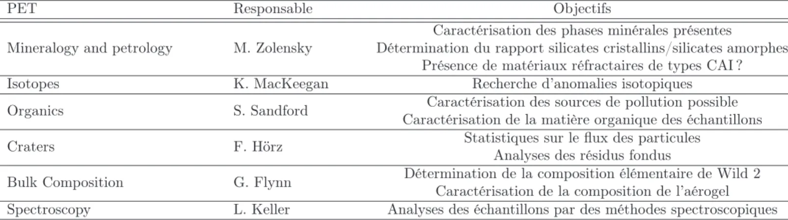 Tableau 2.5 – Liste des Preliminary Examination Teams et de leurs objectifs respectifs.