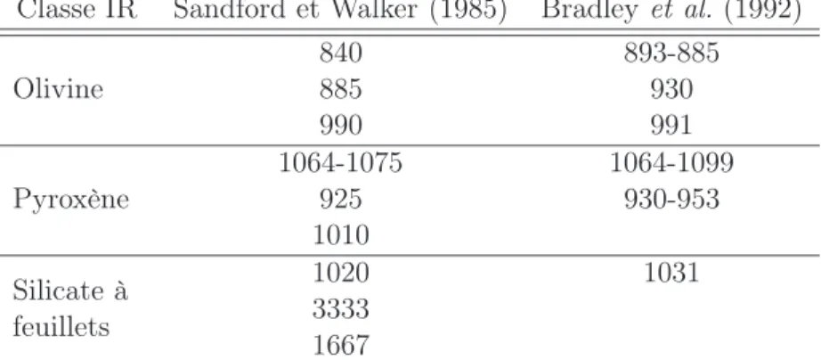 Tableau 2.2 – Identification des trois classes IR d’IDPs d’après Sandford et Walker (1985) et Bradley et al