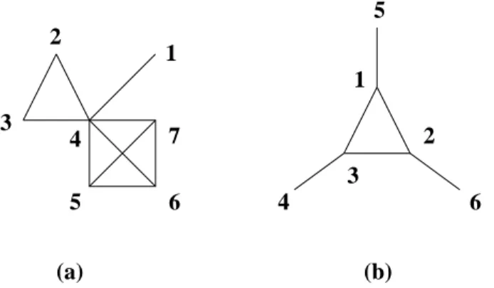 Figure 3.3 – Deux exemples de ECC cordaux et maximaux : les g´en´erateurs sont (a) {{1, 4}, {2, 3, 4}, {4, 5, 6, 7}}, et (b) {{1, 2, 3}, {1, 5}, {2, 6}, {3, 4}}.