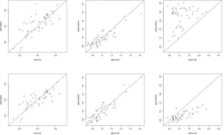Figure 3.7 – Param`etres estim´es en fonction du param`etre r´eel. Premi`ere ligne : r´esultats pour l’algorithme VBEM, deuxi`eme ligne : r´esultats pour l’algorithme MCMC.