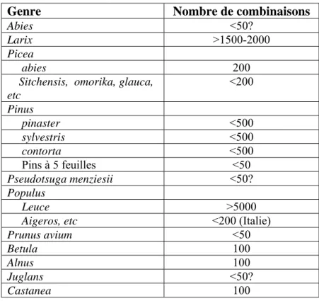 Tableau IV. Nombres approximatifs de combinaisons hybrides interspécifiques (et inter- inter-populations) produites en Europe (source TREEBREEDEX) 