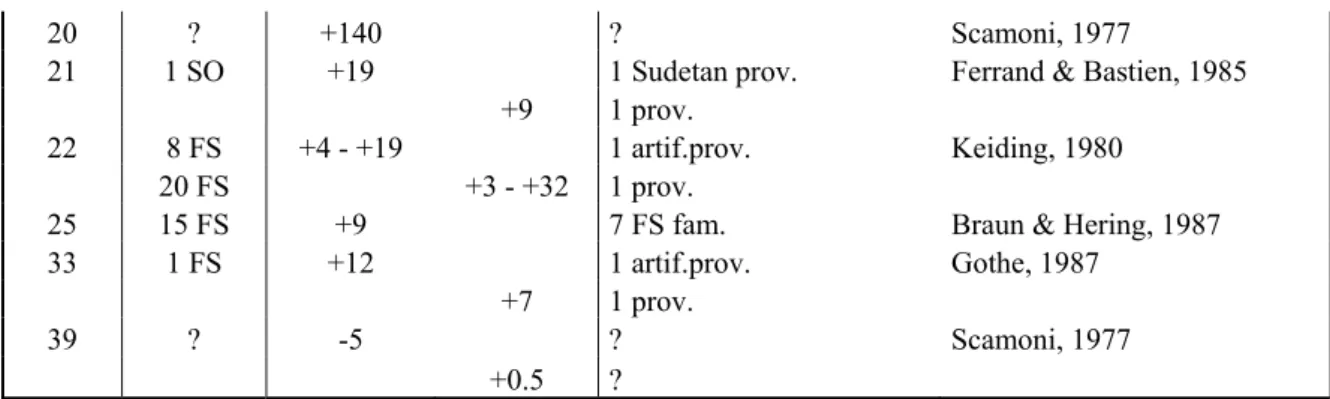Tableau VI. Classement relatif du mélèze hybride (HL) et de ses parents (EL, JL) pour  divers caractères (1 = meilleur / 3 = pire) (d’après Pâques 1989)